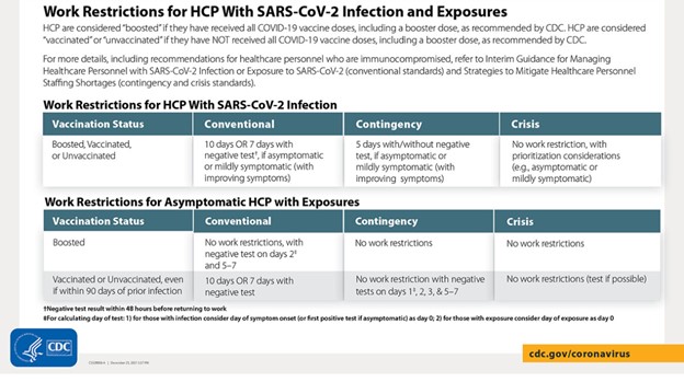 CDC Recommendations And Updates: Management Of Healthcare Personnel ...